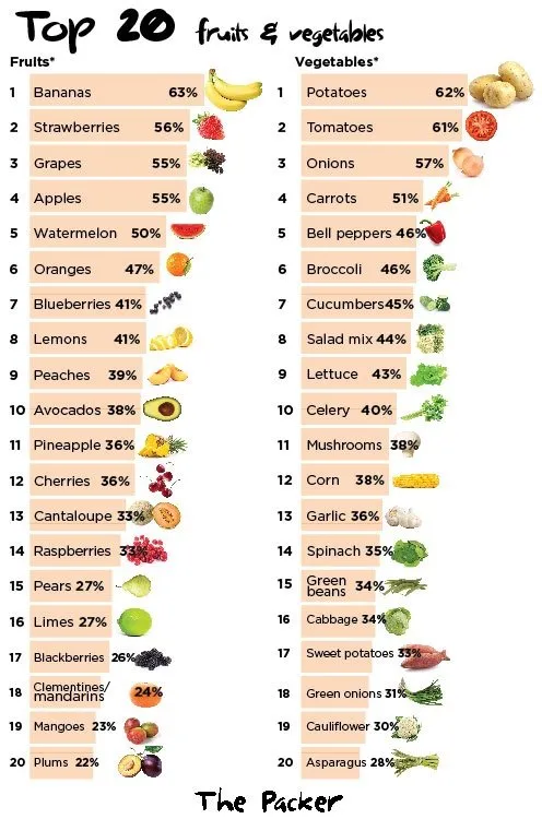 Top 20 Fruits & Vegetables